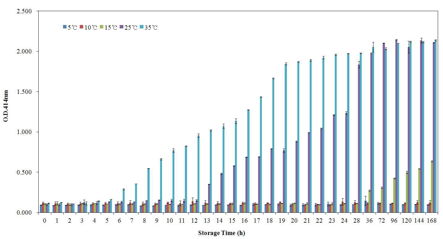 저장 온도별 S. aureus의 독소생성량 변화