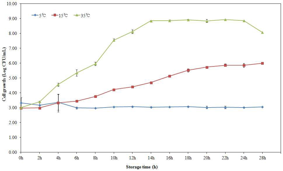 우유의 저장 온도별 Salmonella spp.의 생장변화