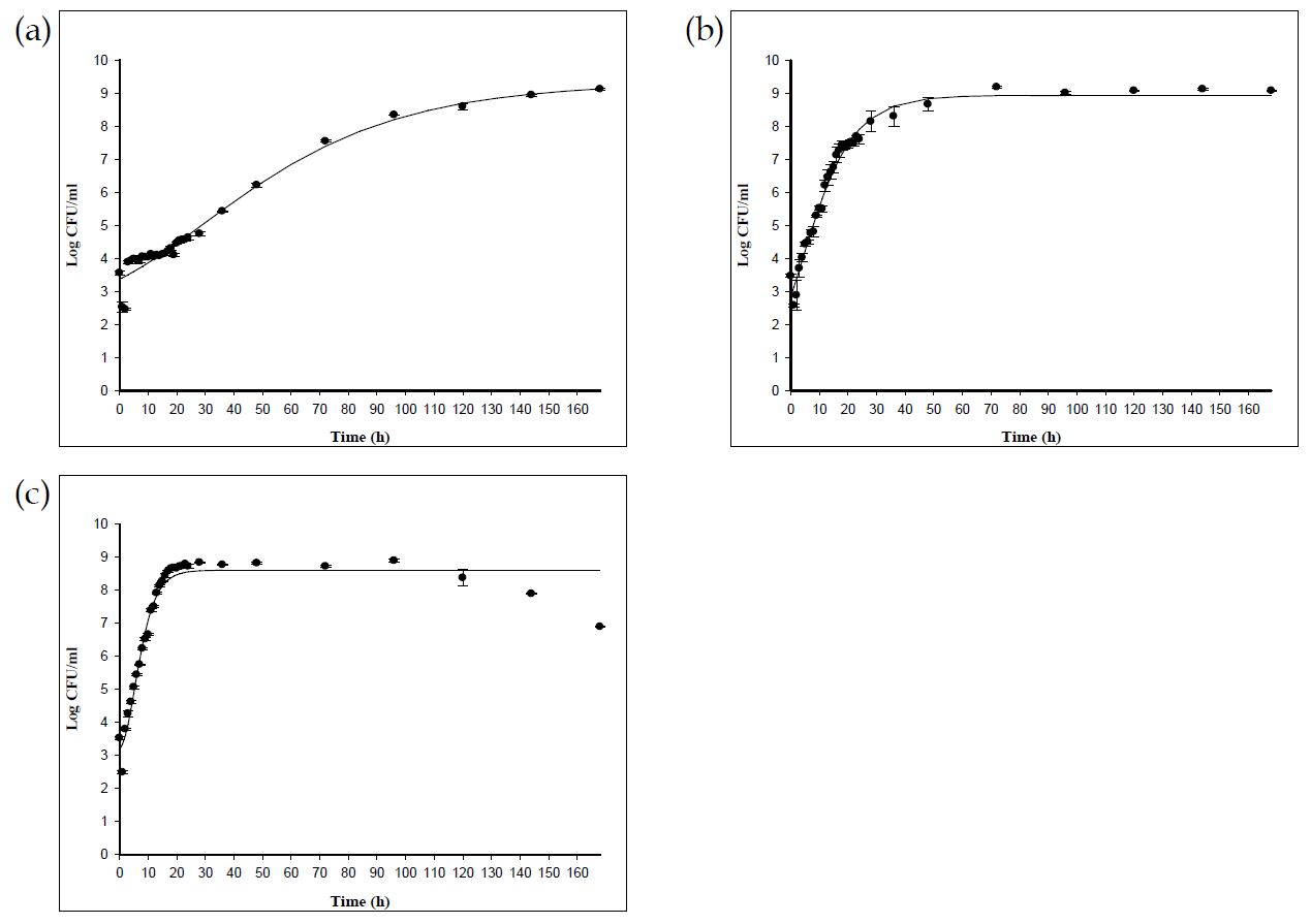 저장온도별 S. aureus 성장예측모델. (a) 15℃, (b) 25℃, (c) 35℃