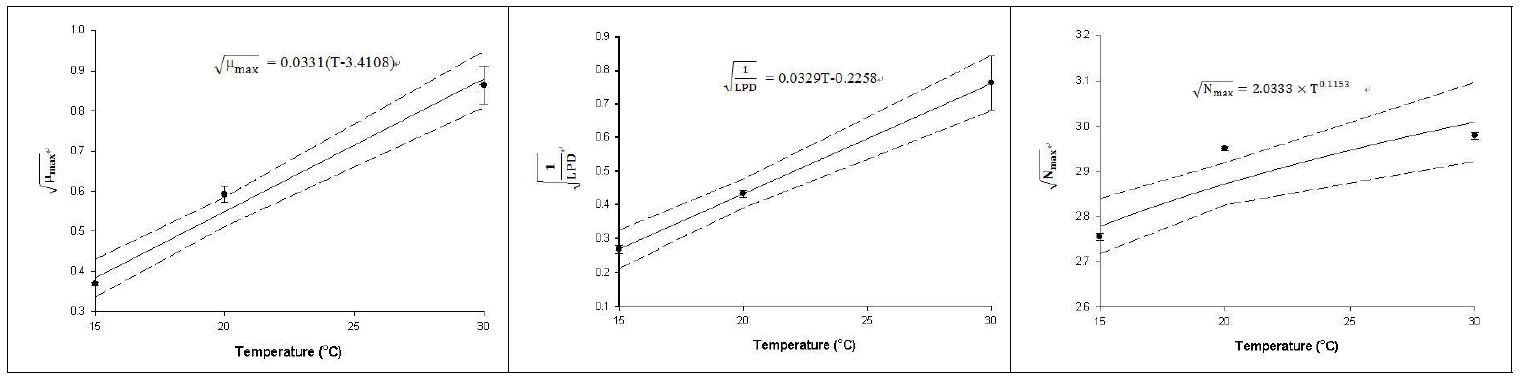 B. cereus의 LPD, μmax, Nmax 값에 대한 저장온도의 영향