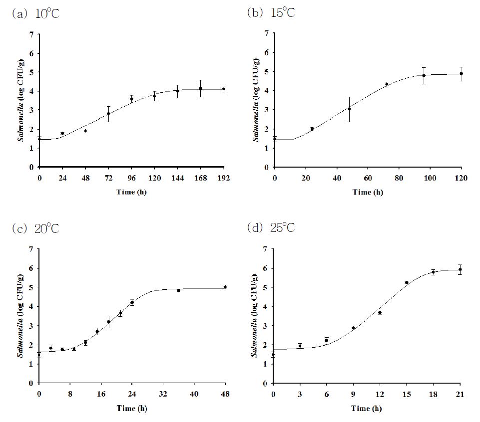 닭고기의 저장온도별 Samonella spp. 성장예측모델