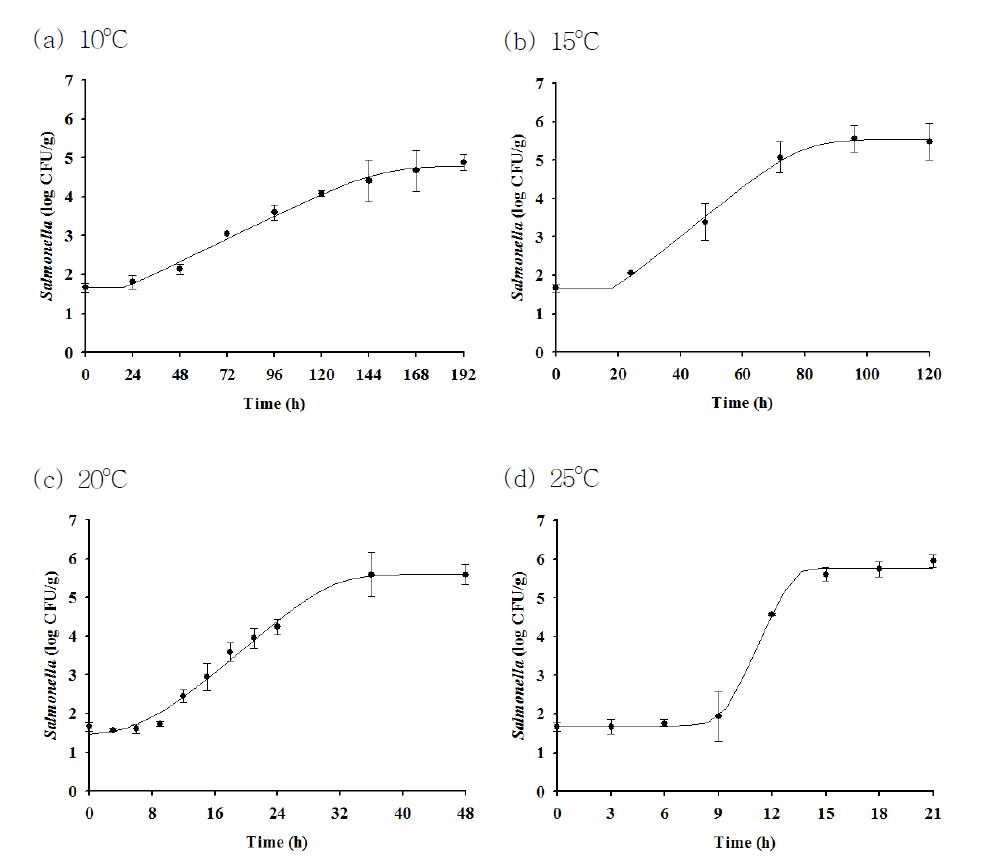 분쇄닭고기의 저장온도별 Samonella spp. 성장예측모델