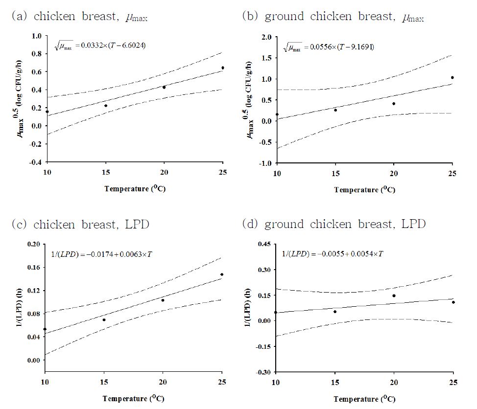 Salmonella spp.의 LPD (a), μmax(b)값에 대한 저장온도의 영향 μmax: square root model; LPD: polynomial; 점선 : 95% confidence interval