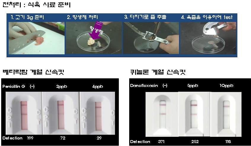 식육에 대한 베타락탐계 신속킷과 퀴놀론계 신속킷의 적용