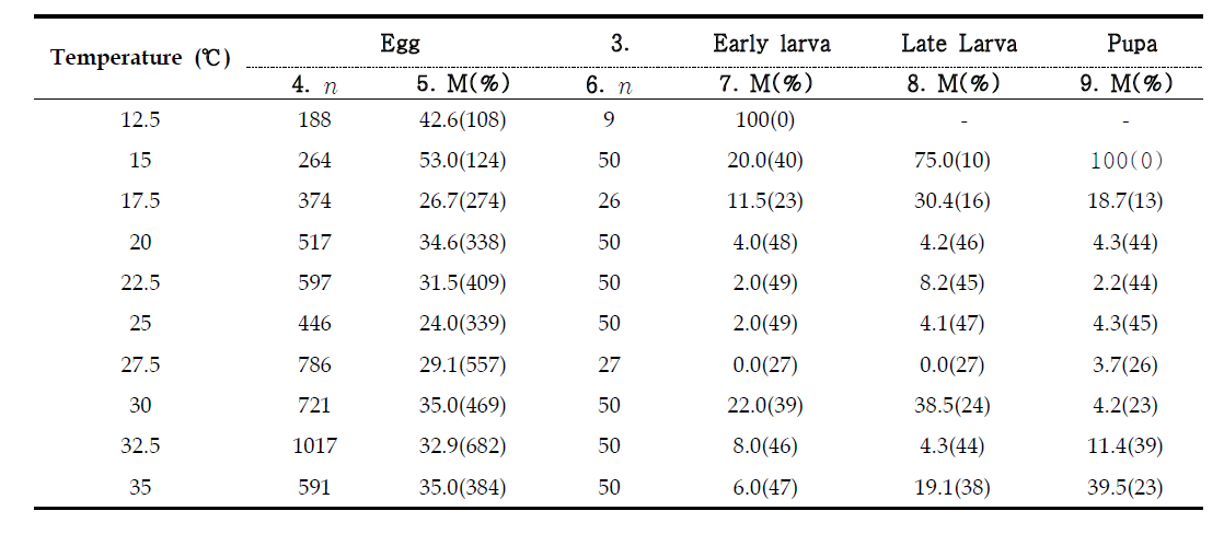 파밤나방 개체군 모형에 사용된 발육 단계별 파밤나방 사망률