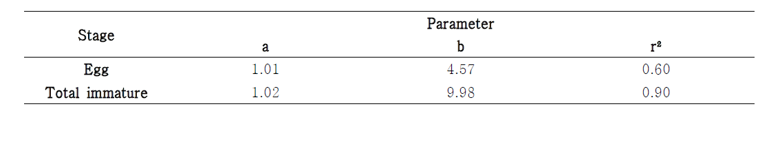 꽃노랑총채벌레 발육 완료 함수 (2-parameter Weibull function)