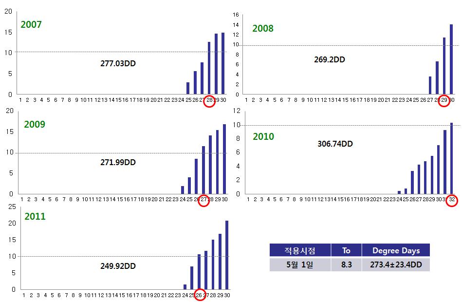 꽃노랑총채벌레 Degree Days 모형개발을 위한 시뮬레이션(2007∼2011년)