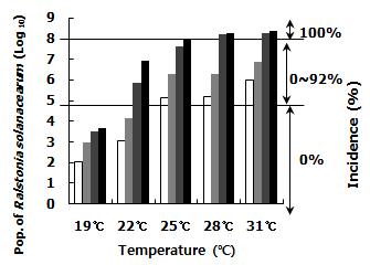 균밀도별(4×105, 4×104, 4×103, 4×102 cfu/ml) 온도와 전염원 크기간의 상관 관계