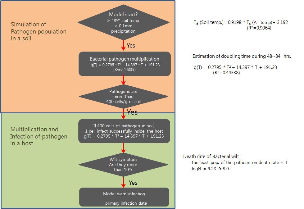 고추 풋마름병 발병 예측 모형의 흐름도
