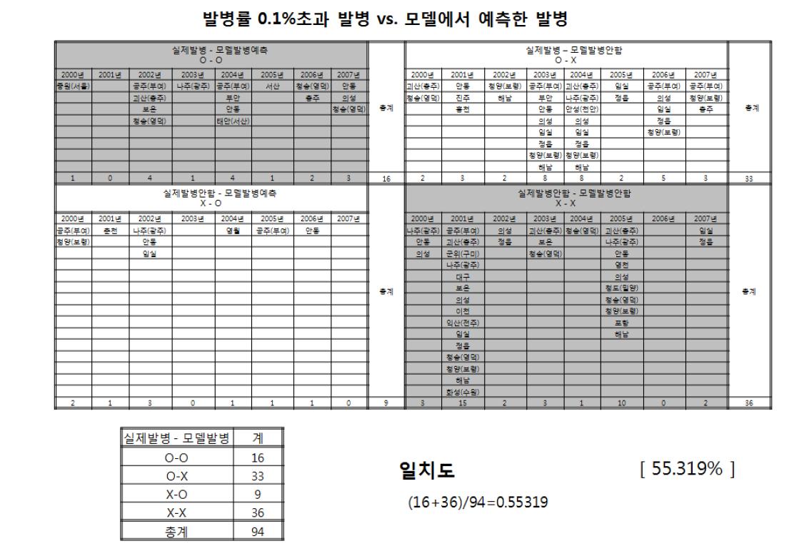 고추 세균성점무늬병의 모델 예측 값과 실제 관측 값