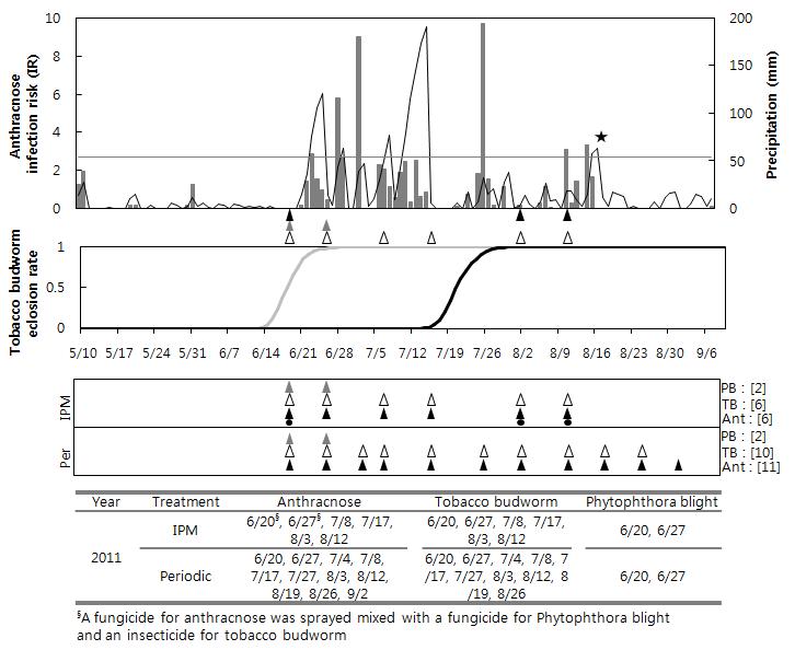 2011년도 경기도농업기술원 포장에서 고추의 종합방제 스케줄과 탄저병(Ant, ▲), 역병(PB, ▲), 담배나방(TB, △) 예찰모형의 감염위험도(IR)