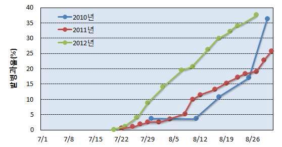 화성지역 과수원의 연도별 재배기간 중 탄저병 발생량