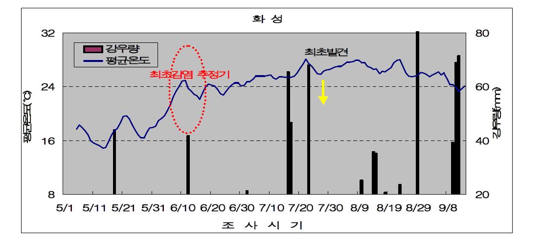 화성 지역 평균기온, 강우량, 병 발생 시기 분석