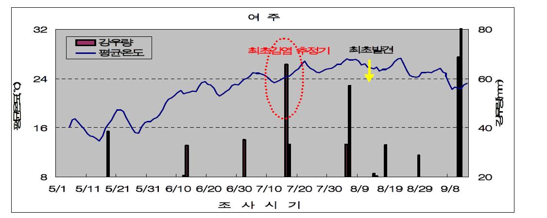 여주 지역 평균기온, 강우량, 병 발생 시기 분석