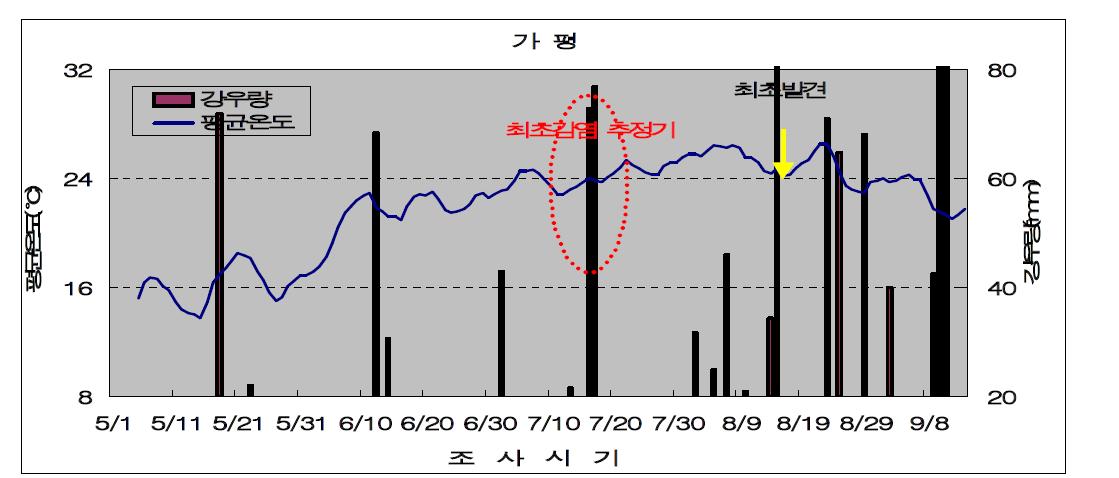 가평 지역 평균기온, 강우량, 병 발생 시기 분석