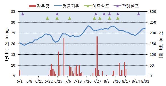 2011년 화성지역 과수원에서 기상요소와 탄저병 약제 살포시기