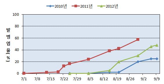 화성지역 과수원의 연도별 재배기간 중 갈색무늬병 발생량