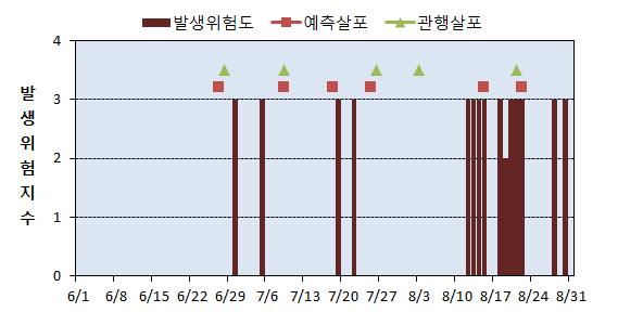 화성지역 과수원에서 갈색무늬병 발생위험도