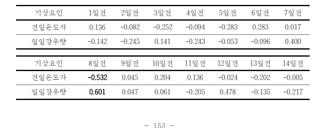 노균병 발생과 기상요인과의 상관관계