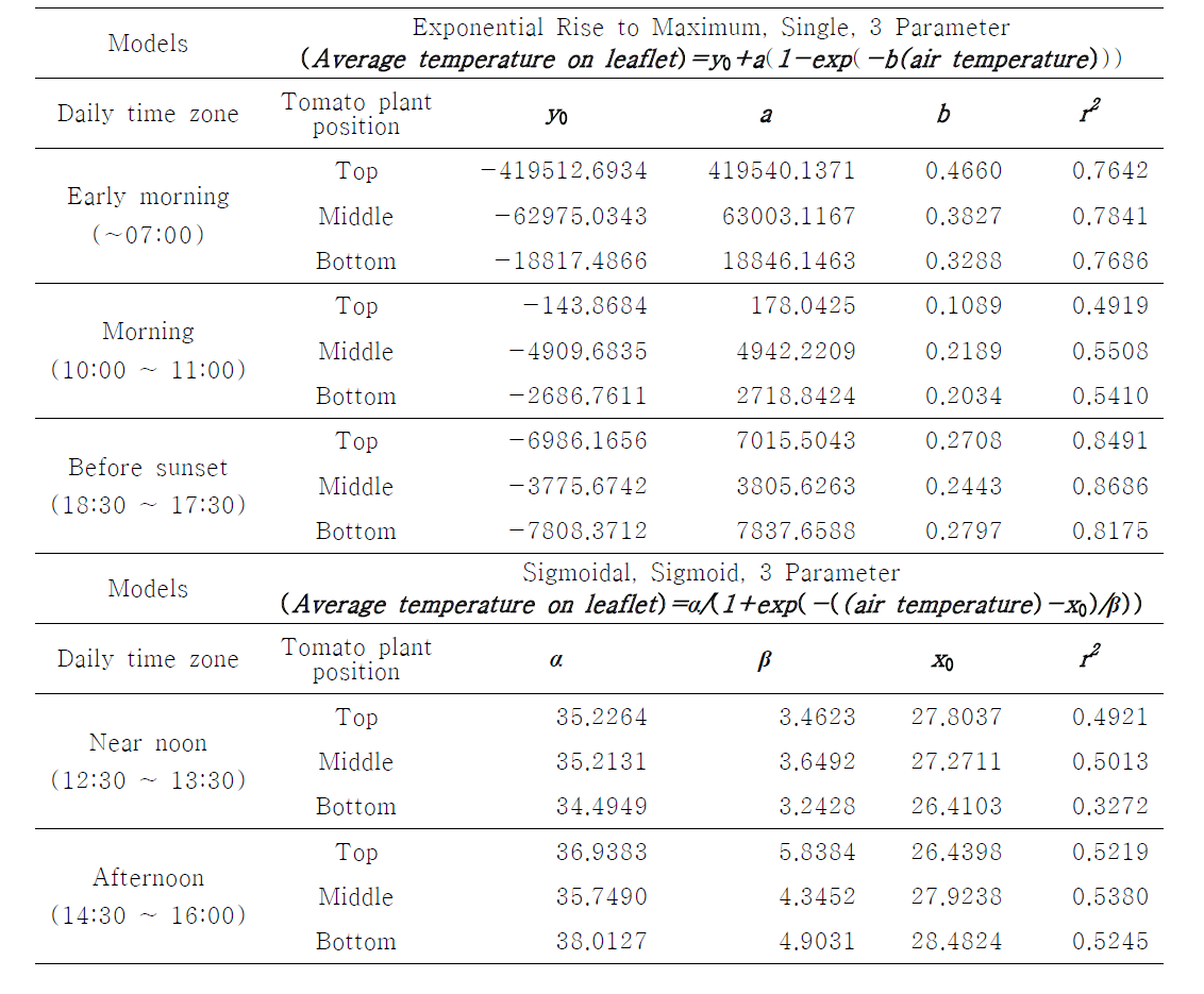 각 시간별, 방울토마토 위치별 대기중 온도와 엽면의 평균온도 적합 관계식 및 추정된 계수