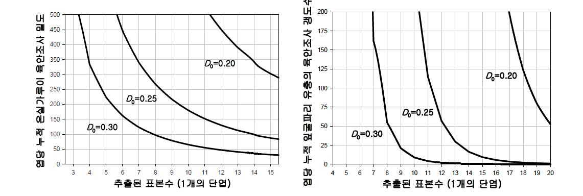 정확도 (D0)에 따른 누적밀도수 및 평균 밀도를 계산하기 위한 표본추출 정시선.