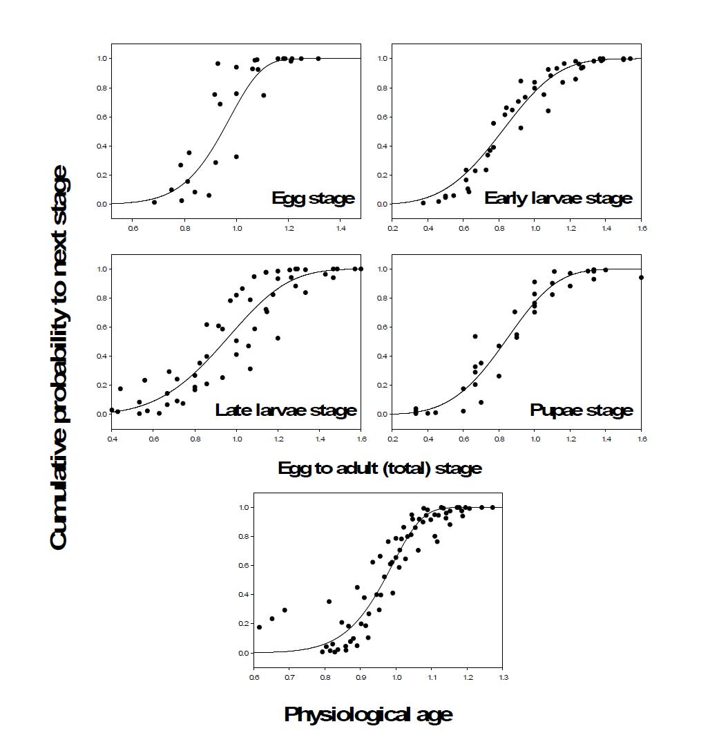 온실가루이 유충의 태별 누적발육완료 그림. 점: 실험결과선: 비선형 회귀식 적합 곡선.