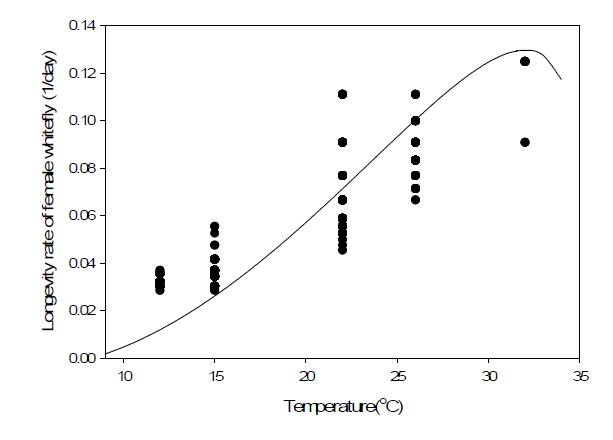 방울토마토에서 온실가루이 암컷 성충의 온도에 따른 수명률.