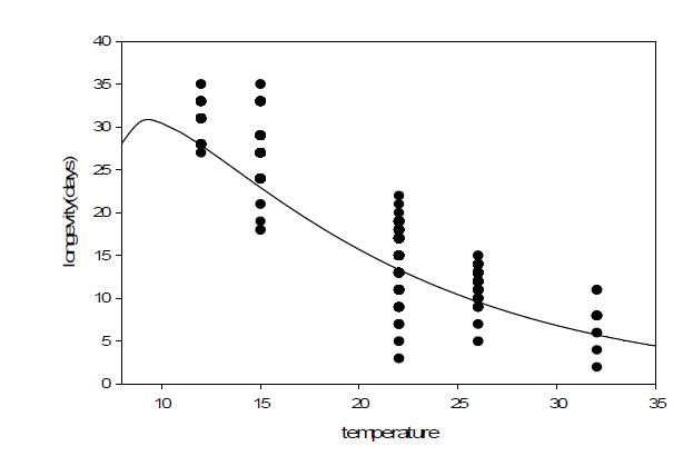 방울토마토에서 온실가루이 암컷성충의 온도에 따른 수명.