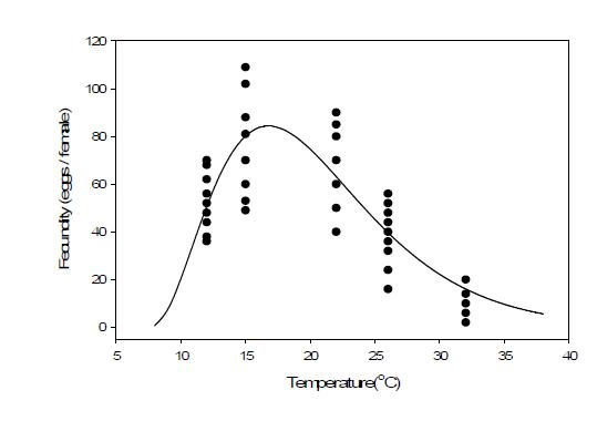 방울토마토에서 온실가루이 암컷 성충의 온도에 따른 총산란수의 관계.