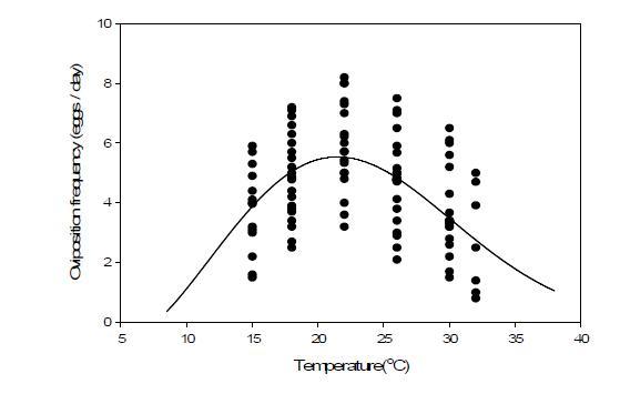 방울토마토에서 온실가루이 암컷 성충의 온도에 따른 산란빈도의 관계.