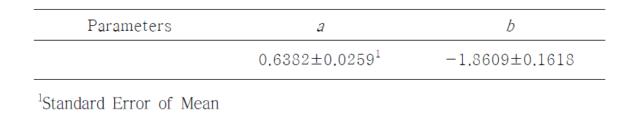 아메리카잎굴파리 암컷 성충의 생리적 연령에 따른 연령 특이적 생존율 함수의 적합 계수 (식 4)