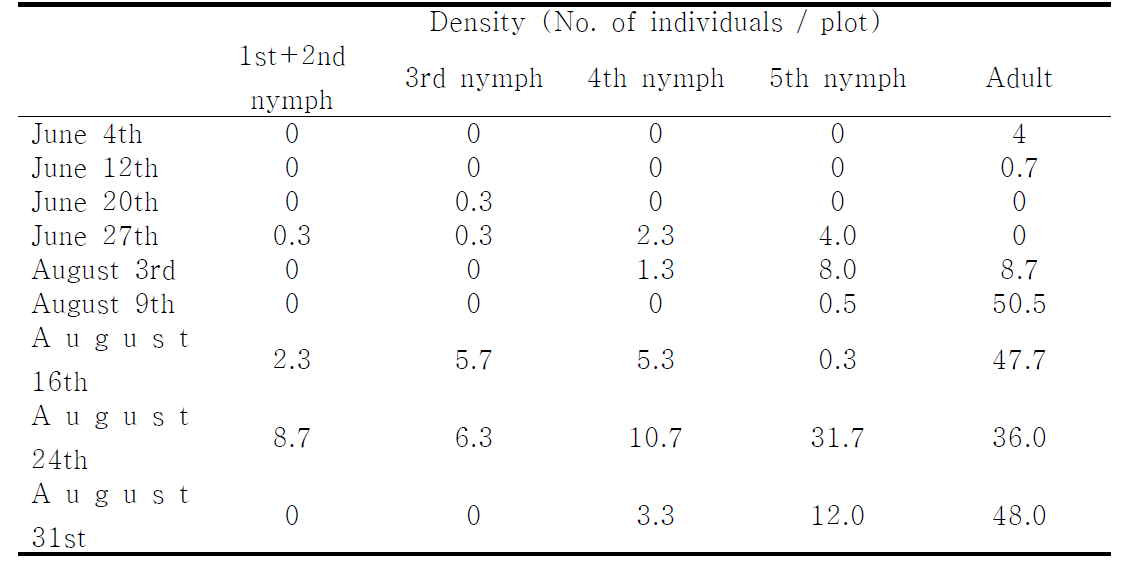 시기에 따른 흰등멸구 충태별 밀도 변화 (포장 실험, 2012)