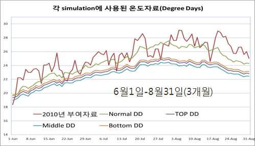 2010년 부여 종관 온도자료와 이를 기반으로 한 토마토 위치별 엽면 온도의 비교 그래프