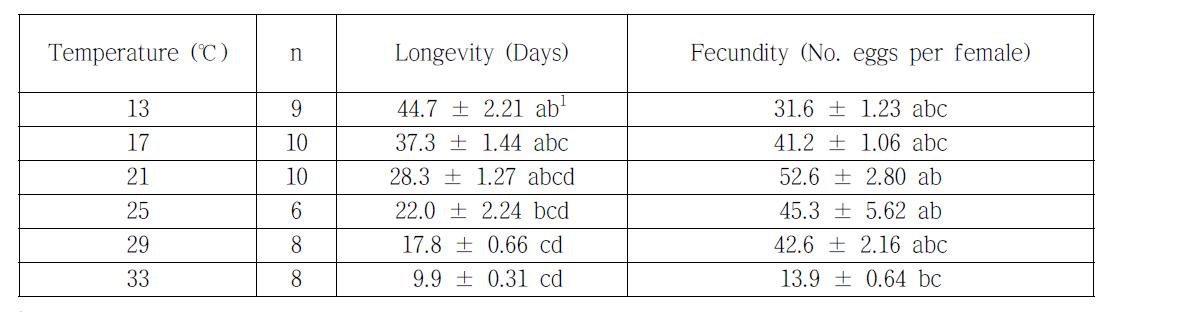 녹차잎에서 온도별 볼록총채벌레 월동성충의 수명 및 산란수(Mean ± SE)