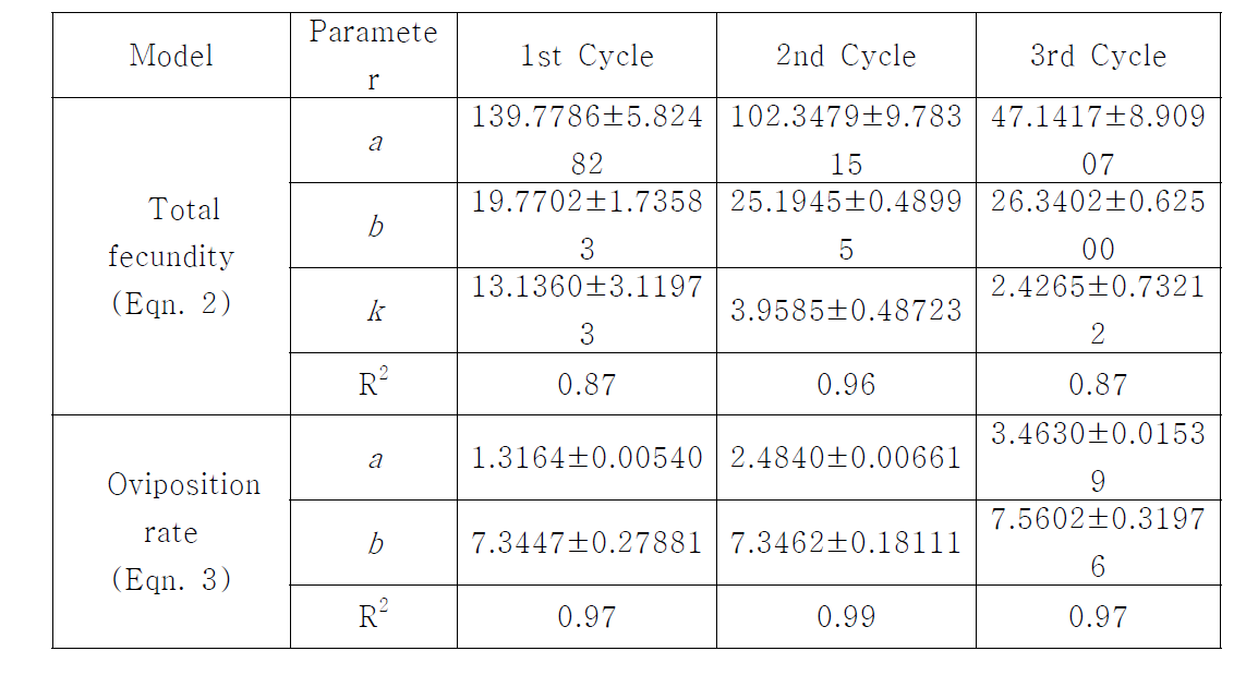 화살깍지벌레 월동성충의 각 산란주기별 총산란수 및 연령별 산란율 모형 매 개변수 추정값(± SEM)