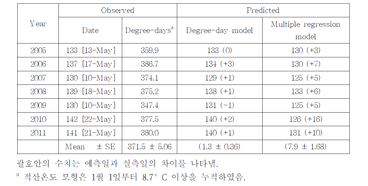 화살깍지벌레 월동성충이 생산한 부화약충 초발 예측일 및 관측일; 예측값은 적산온도 모형과 다중회귀 모형을 비교하였음