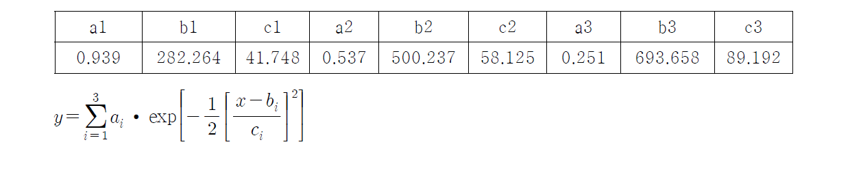 화살깍지벌레 월동성충의 산란시기(1세대 부화약충 출현기) 발생예측모형의 매개변수 값; 1월 1일부터 13℃이상 적산온도 이용