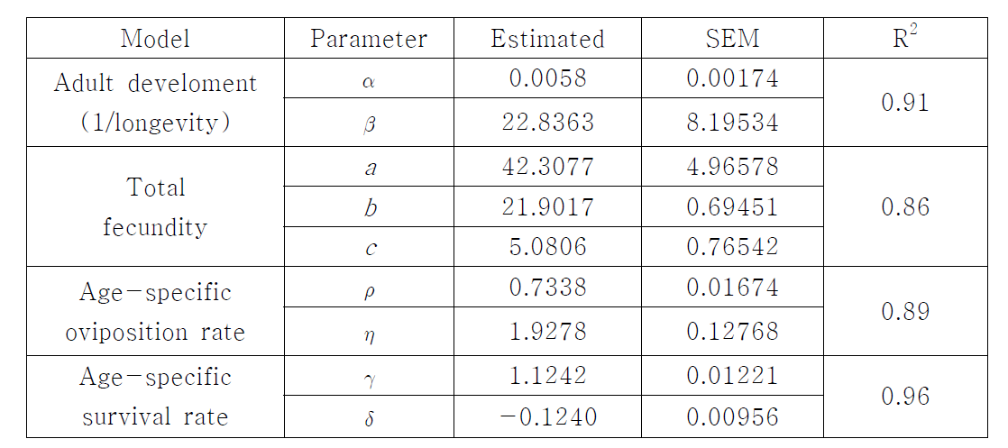 귤응애 산란모형을 구성하는 단위모형의 매개변수 추정값: 성충수명완료모형, 온도별 총산란수 모형, 연령별 산란율 모형, 연령별 생존율 모형