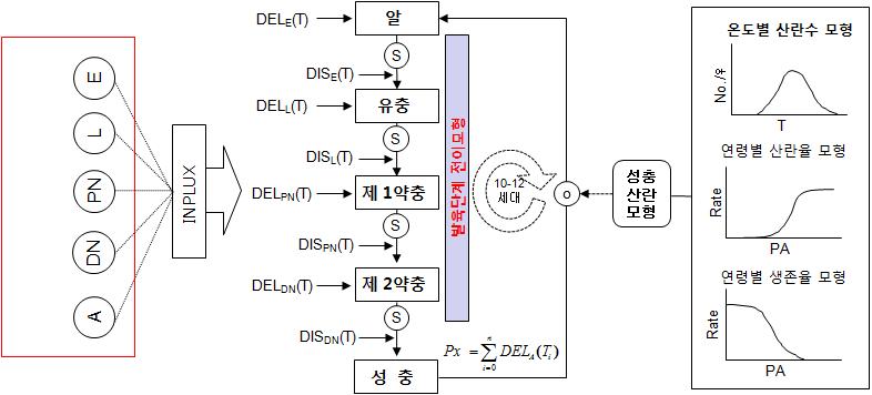 귤응애 개체군 모형의 구조.