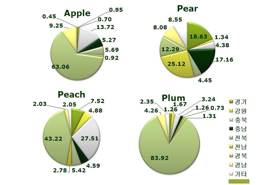 과수별 재배면적 (농업통계 2010)