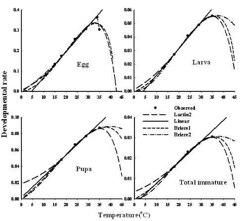 Chaudhry (1956) 의 자료를 이용하여 분석한 복숭아순나방 각 발육단계의 온도와 발육율과의 관계
