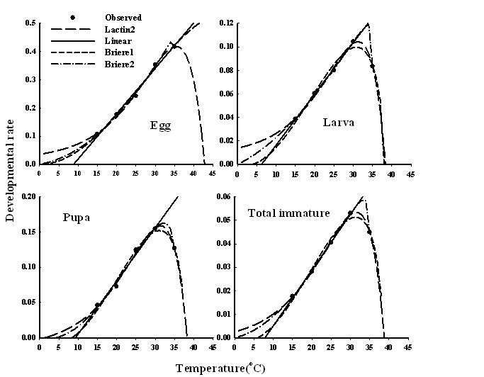 Yang (1997)의 자료를 이용하여 분석한 복숭아순나방 각 발육단계의 온도와 발육율과의 관계