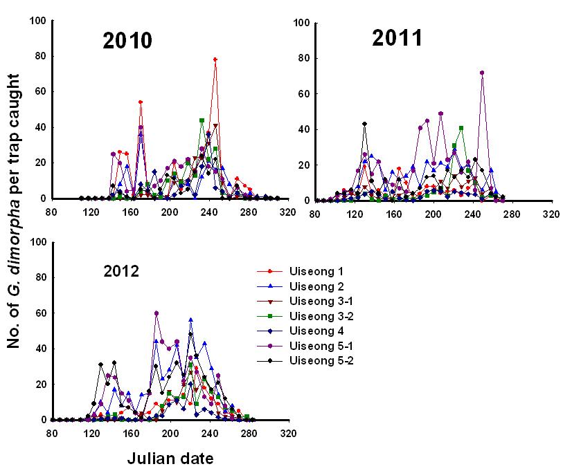 의성 자두과수원 복숭아순나방붙이의 연도별 발생패턴 2010, 2011, 2012