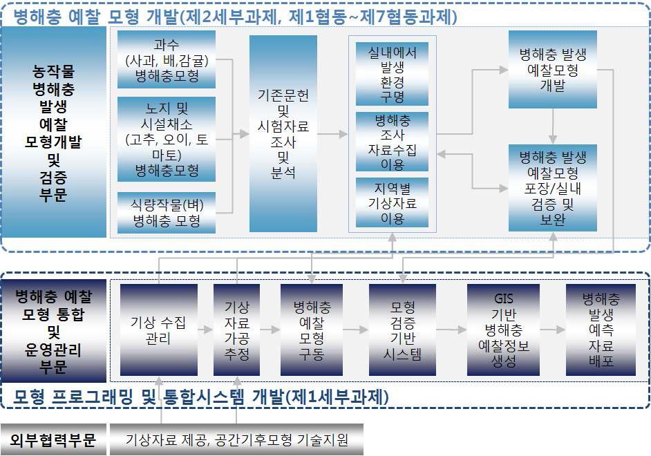 병해충 모형 개발 및 통합 시스템 구축 전략