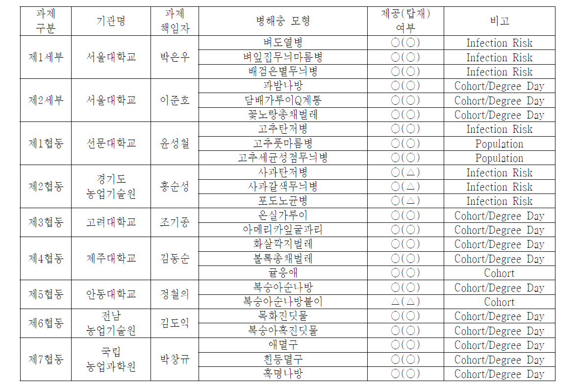 2012년 6월까지 AMIS에 탑재된 모형 목록