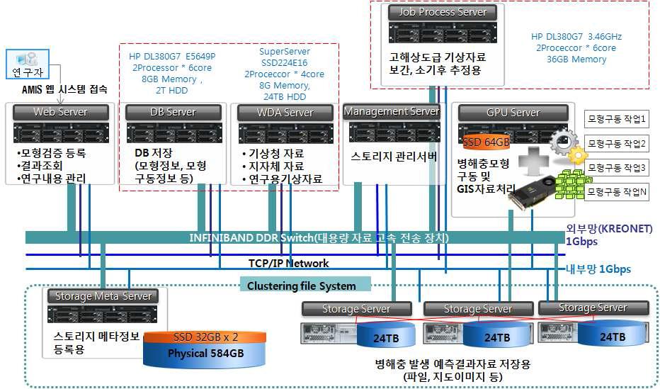 AMIS의 하드웨어 및 네트워크 구성