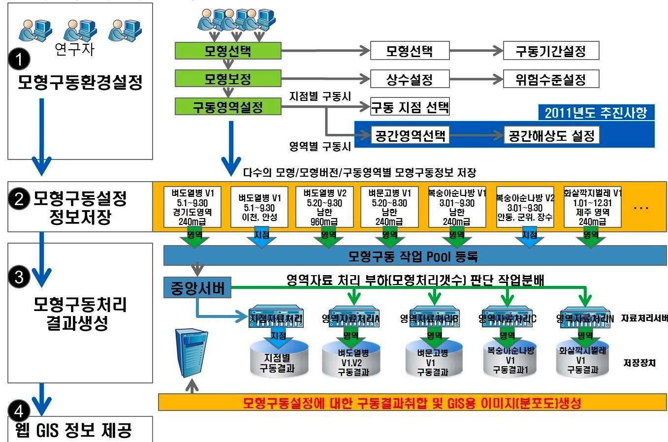 병해충 모형 구동환경설정에 따른 구동처리 시스템 모식도