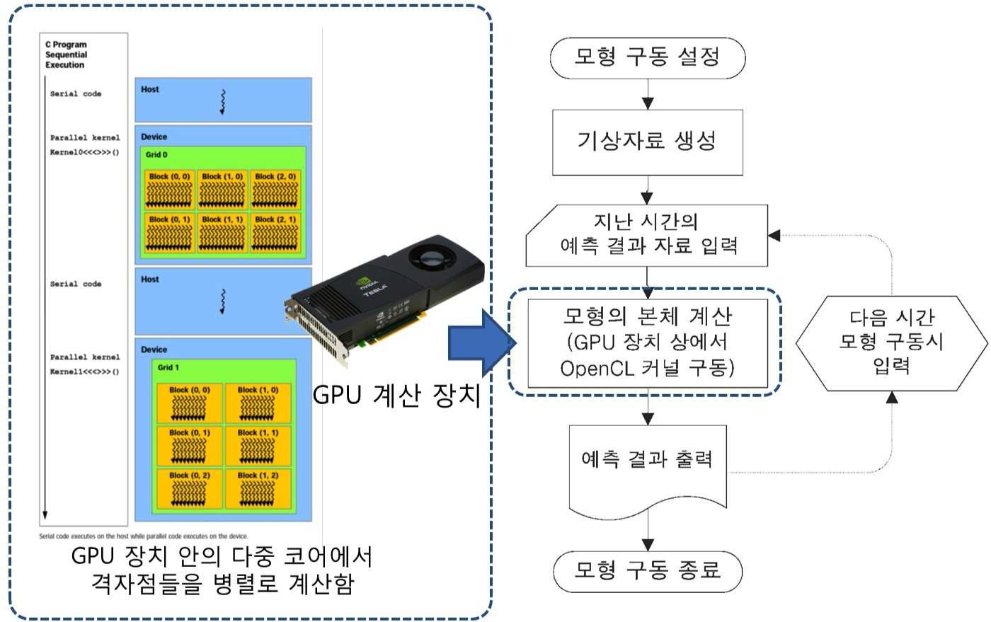 병해충 예측 모형 병렬처리를 위한 GPU 처리과정