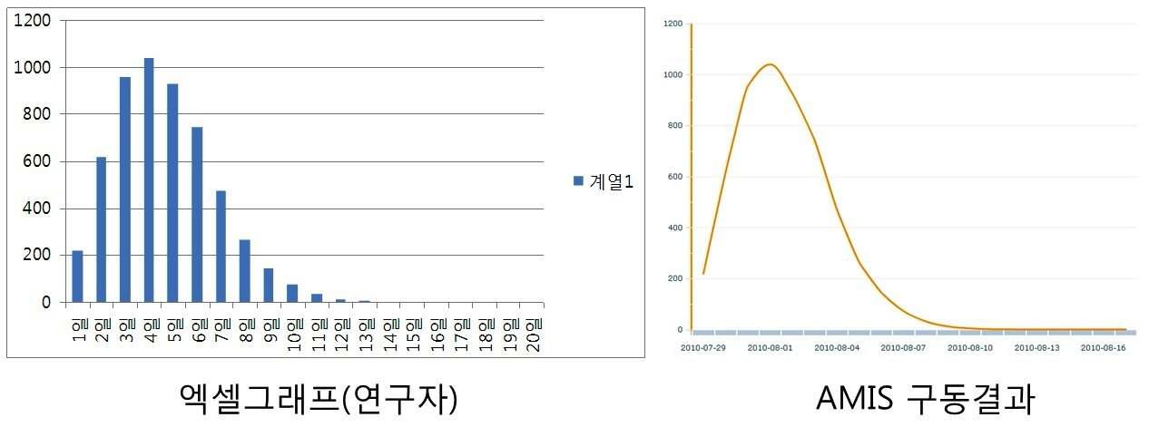 파밤나방의 비교 그래프.