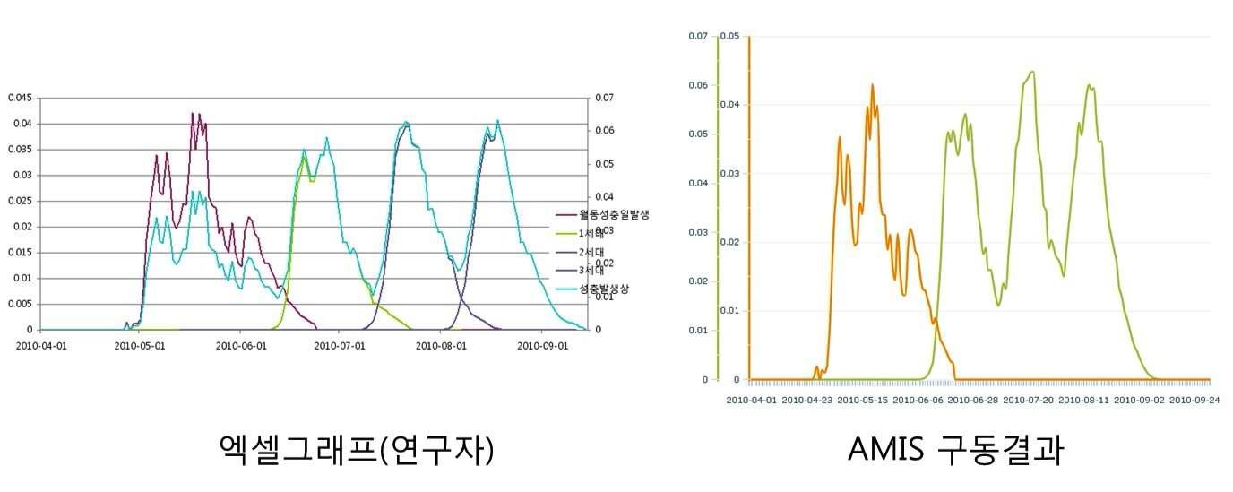 복숭아순나방의 비교 그래프.